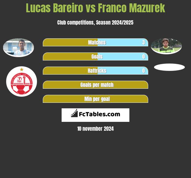 Lucas Bareiro vs Franco Mazurek h2h player stats