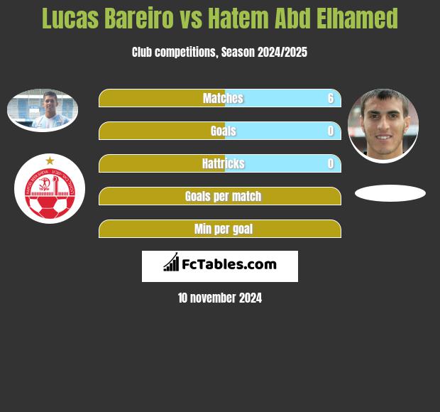 Lucas Bareiro vs Hatem Abd Elhamed h2h player stats