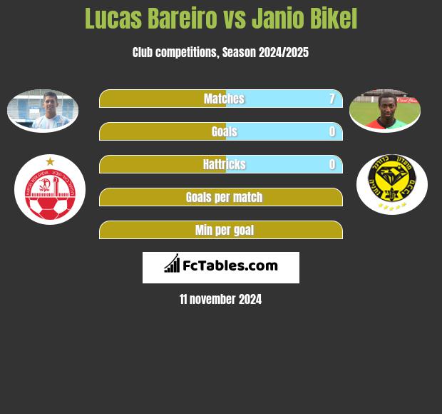 Lucas Bareiro vs Janio Bikel h2h player stats