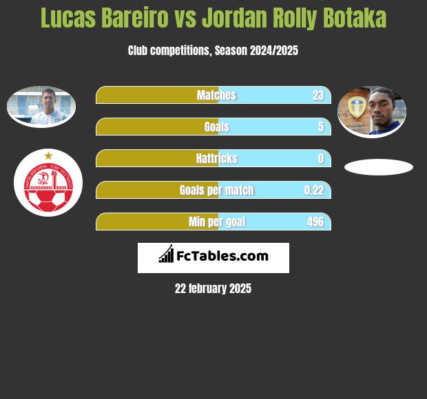 Lucas Bareiro vs Jordan Rolly Botaka h2h player stats