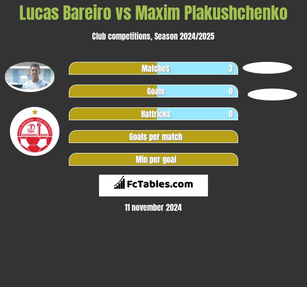 Lucas Bareiro vs Maxim Plakushchenko h2h player stats