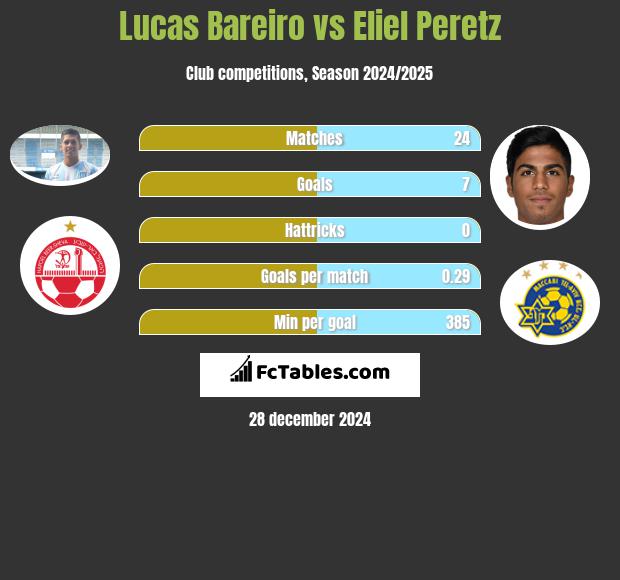 Lucas Bareiro vs Eliel Peretz h2h player stats