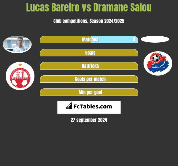 Lucas Bareiro vs Dramane Salou h2h player stats