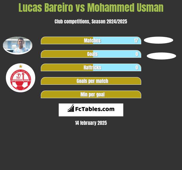 Lucas Bareiro vs Mohammed Usman h2h player stats