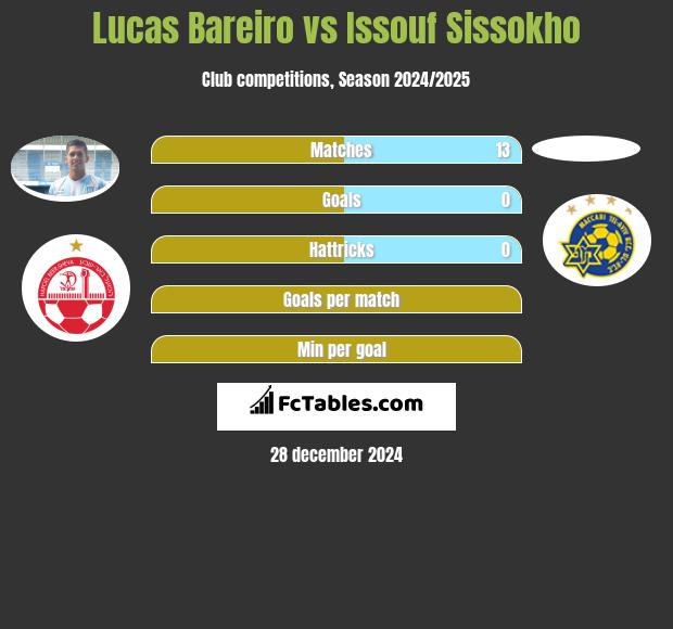 Lucas Bareiro vs Issouf Sissokho h2h player stats