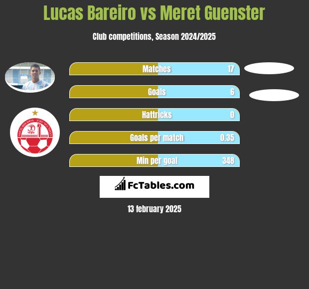 Lucas Bareiro vs Meret Guenster h2h player stats