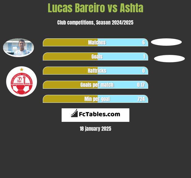 Lucas Bareiro vs Ashta h2h player stats