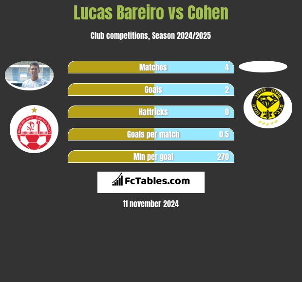 Lucas Bareiro vs Cohen h2h player stats