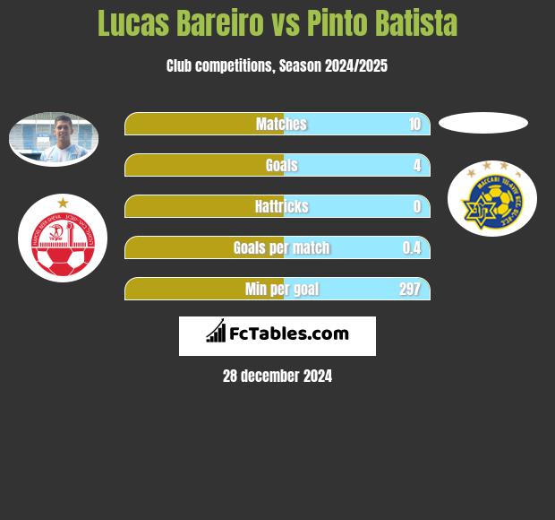 Lucas Bareiro vs Pinto Batista h2h player stats