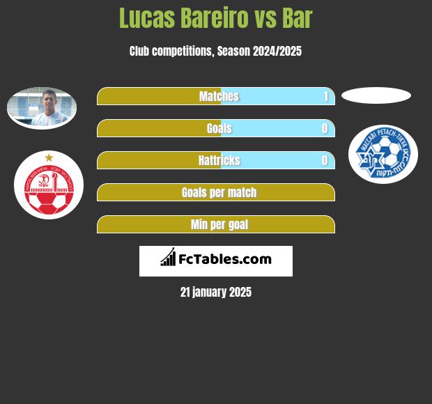 Lucas Bareiro vs Bar h2h player stats