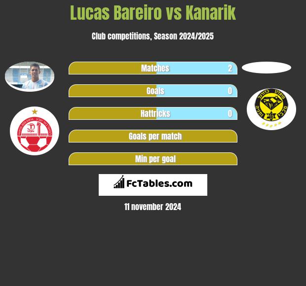 Lucas Bareiro vs Kanarik h2h player stats