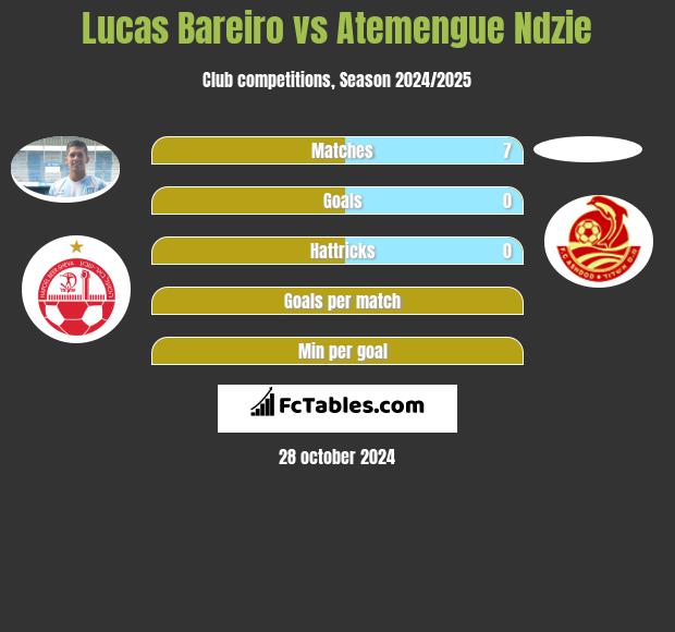 Lucas Bareiro vs Atemengue Ndzie h2h player stats