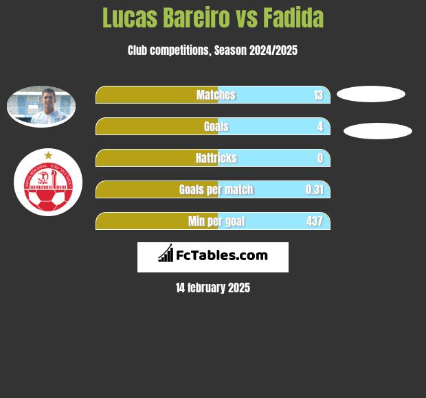 Lucas Bareiro vs Fadida h2h player stats