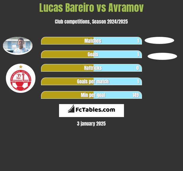 Lucas Bareiro vs Avramov h2h player stats