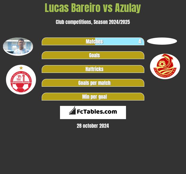 Lucas Bareiro vs Azulay h2h player stats