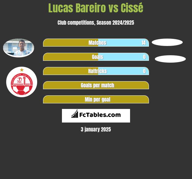 Lucas Bareiro vs Cissé h2h player stats