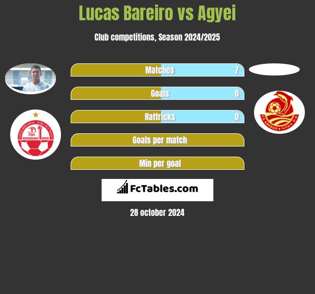 Lucas Bareiro vs Agyei h2h player stats