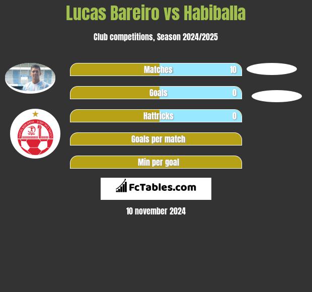 Lucas Bareiro vs Habiballa h2h player stats