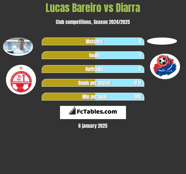 Lucas Bareiro vs Diarra h2h player stats