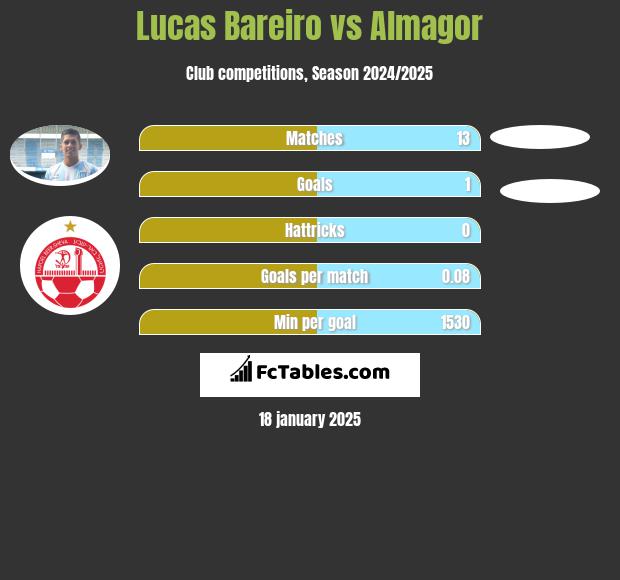 Lucas Bareiro vs Almagor h2h player stats