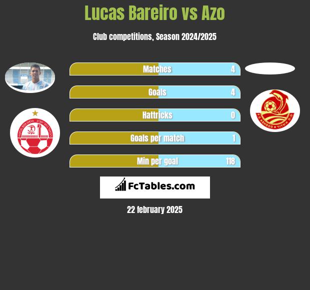 Lucas Bareiro vs Azo h2h player stats