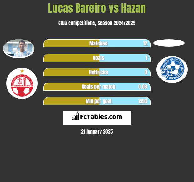 Lucas Bareiro vs Hazan h2h player stats