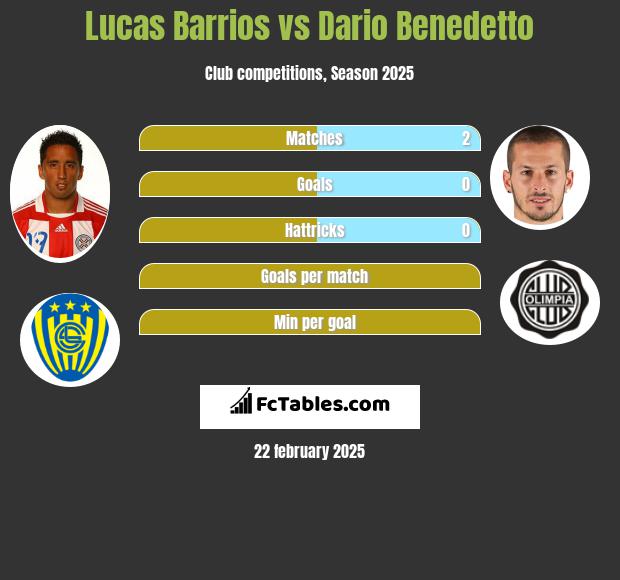 Lucas Barrios vs Dario Benedetto h2h player stats