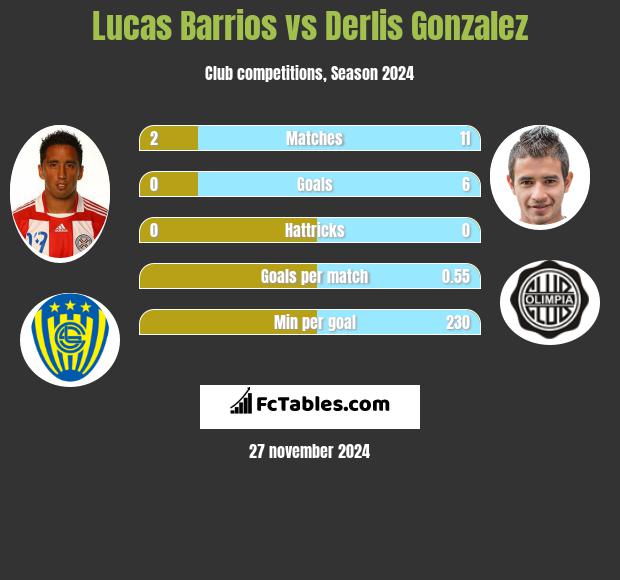 Lucas Barrios vs Derlis Gonzalez h2h player stats