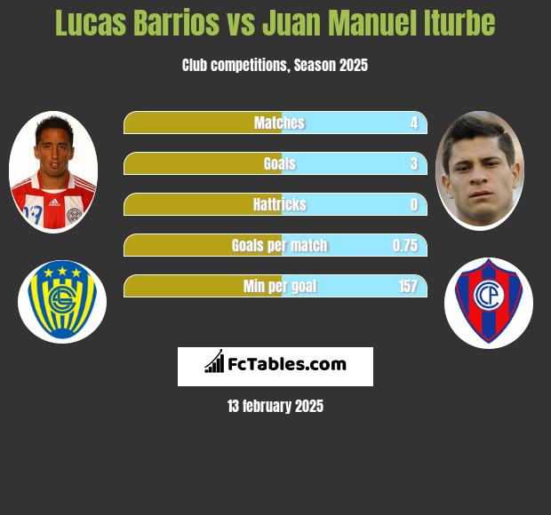 Lucas Barrios vs Juan Manuel Iturbe h2h player stats