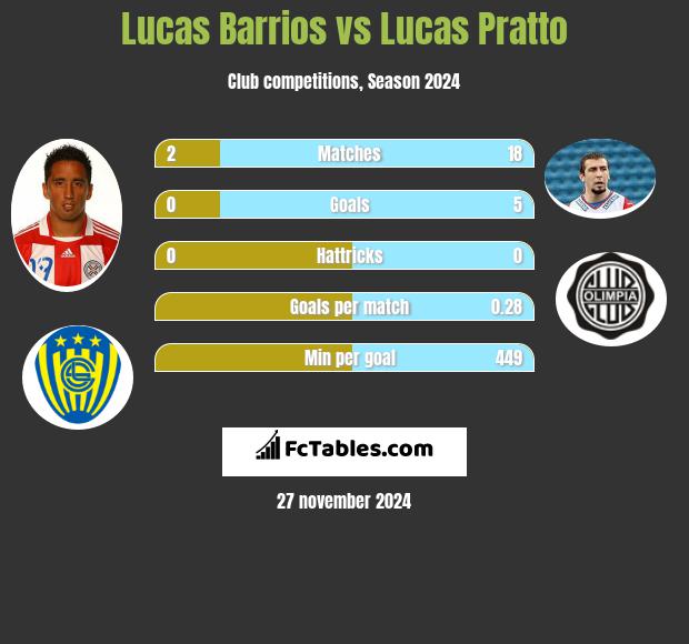 Lucas Barrios vs Lucas Pratto h2h player stats