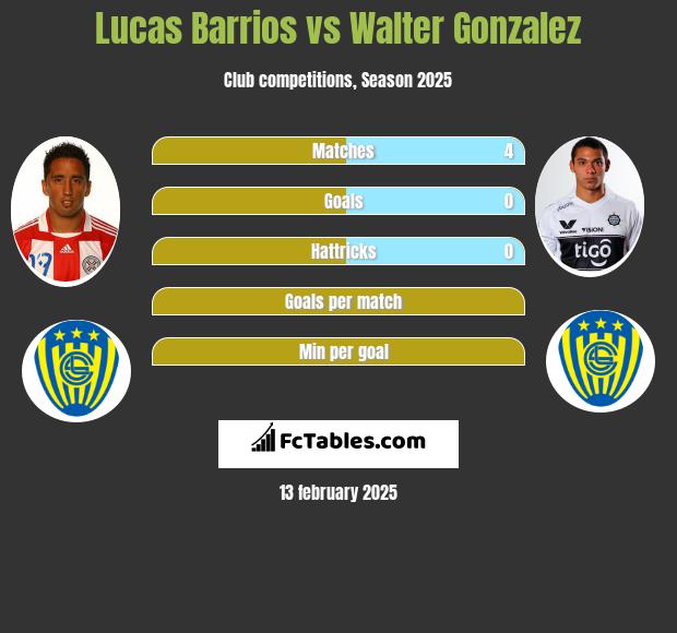 Lucas Barrios vs Walter Gonzalez h2h player stats