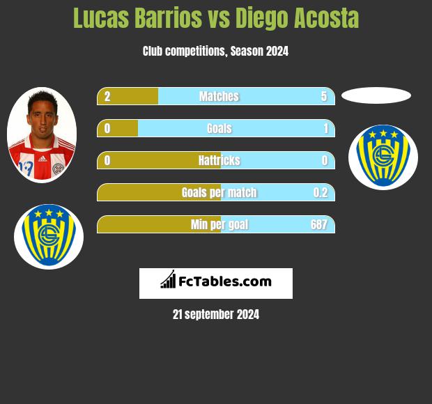 Lucas Barrios vs Diego Acosta h2h player stats