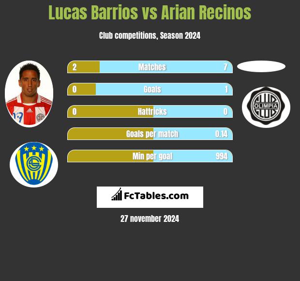 Lucas Barrios vs Arian Recinos h2h player stats