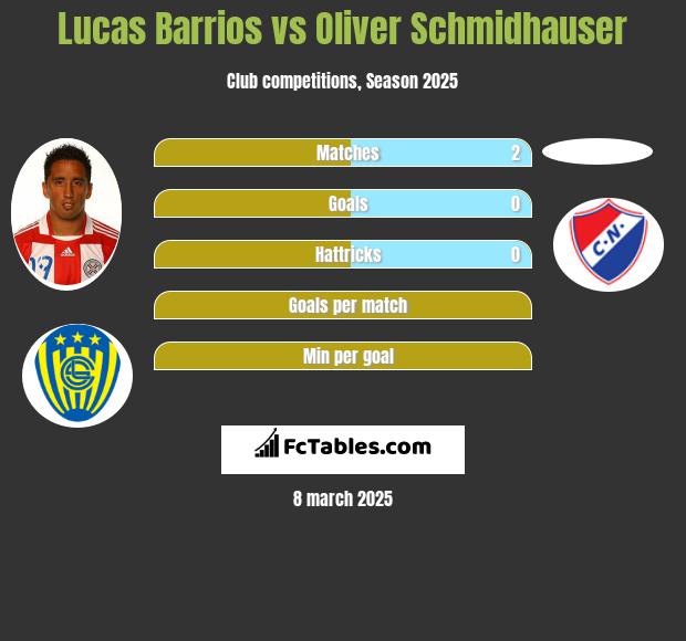 Lucas Barrios vs Oliver Schmidhauser h2h player stats