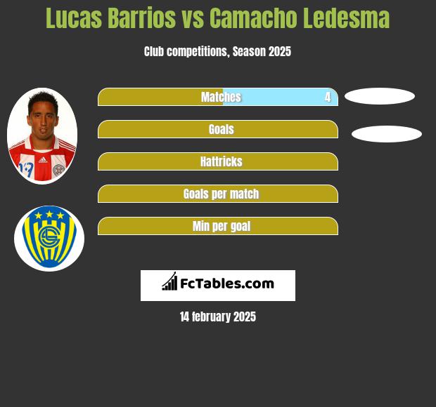 Lucas Barrios vs Camacho Ledesma h2h player stats