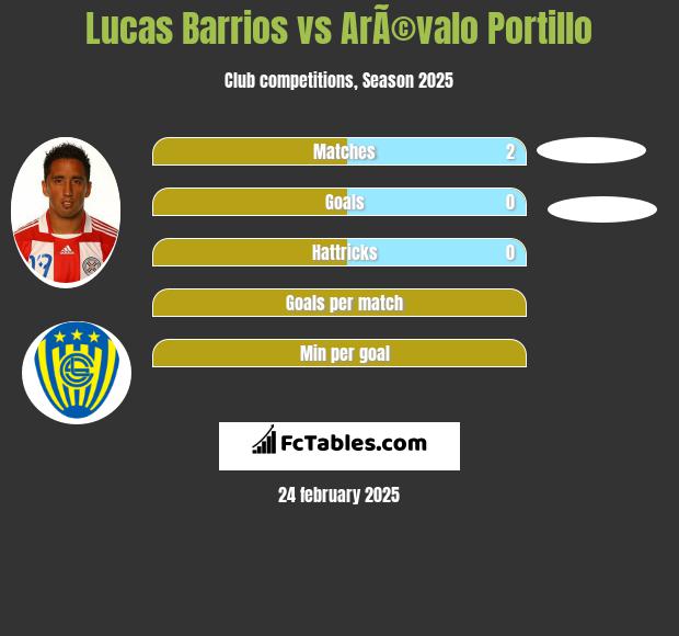 Lucas Barrios vs ArÃ©valo Portillo h2h player stats