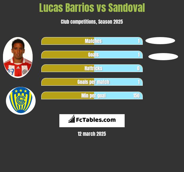 Lucas Barrios vs Sandoval h2h player stats