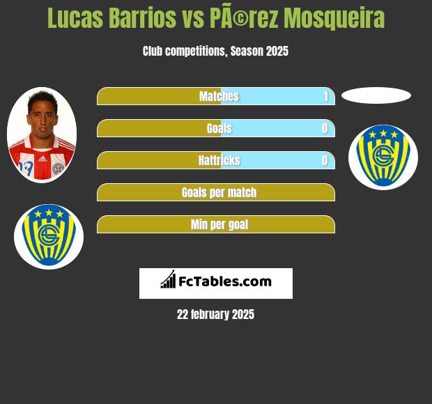 Lucas Barrios vs PÃ©rez Mosqueira h2h player stats