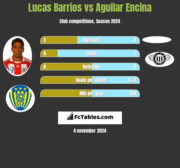 Lucas Barrios vs Aguilar Encina h2h player stats