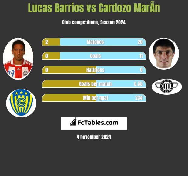 Lucas Barrios vs Cardozo MarÃ­n h2h player stats