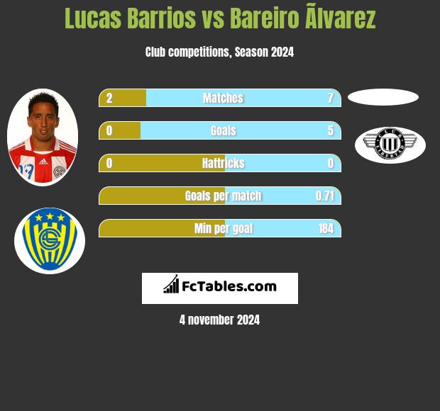 Lucas Barrios vs Bareiro Ãlvarez h2h player stats