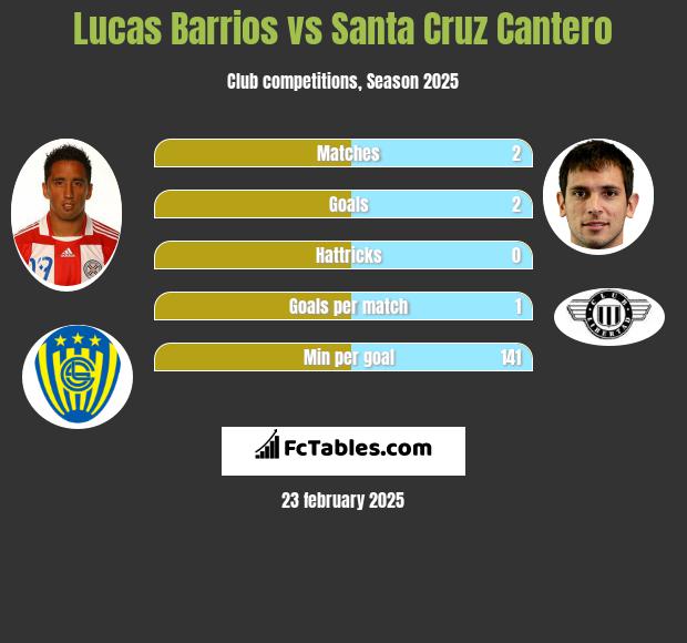 Lucas Barrios vs Santa Cruz Cantero h2h player stats