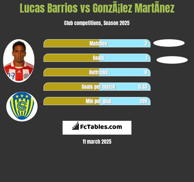 Lucas Barrios vs GonzÃ¡lez MartÃ­nez h2h player stats