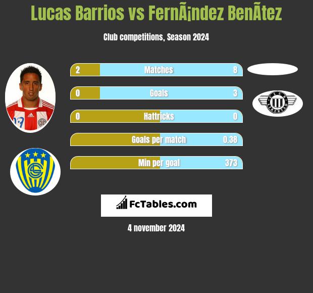 Lucas Barrios vs FernÃ¡ndez BenÃ­tez h2h player stats