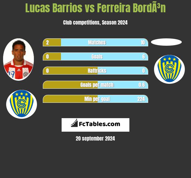 Lucas Barrios vs Ferreira BordÃ³n h2h player stats