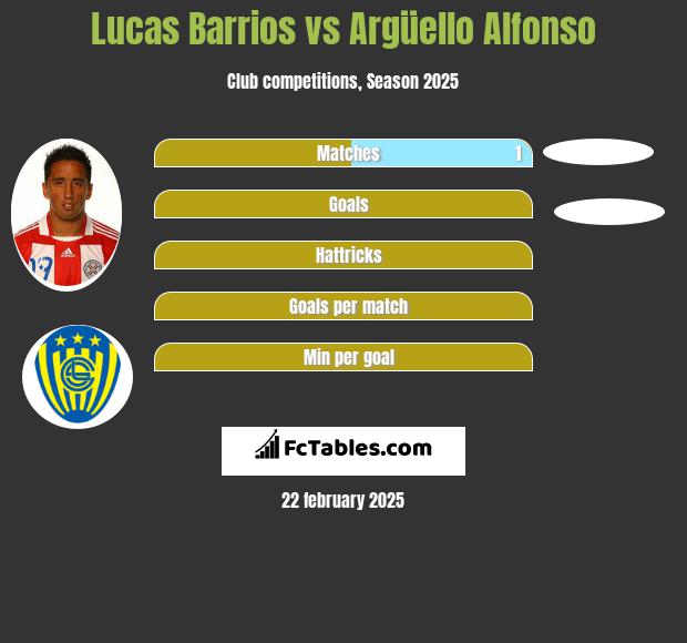 Lucas Barrios vs Argüello Alfonso h2h player stats