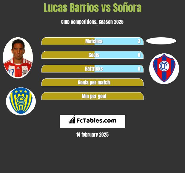 Lucas Barrios vs Soñora h2h player stats