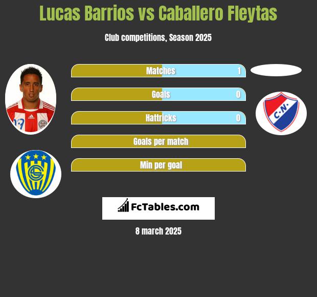 Lucas Barrios vs Caballero Fleytas h2h player stats