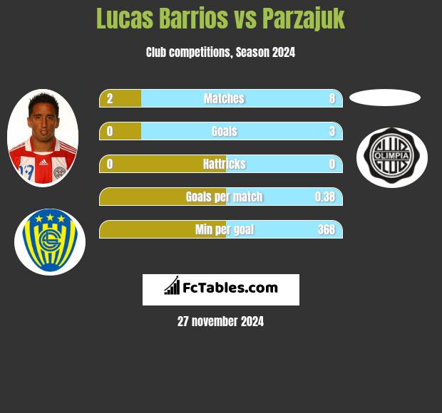 Lucas Barrios vs Parzajuk h2h player stats