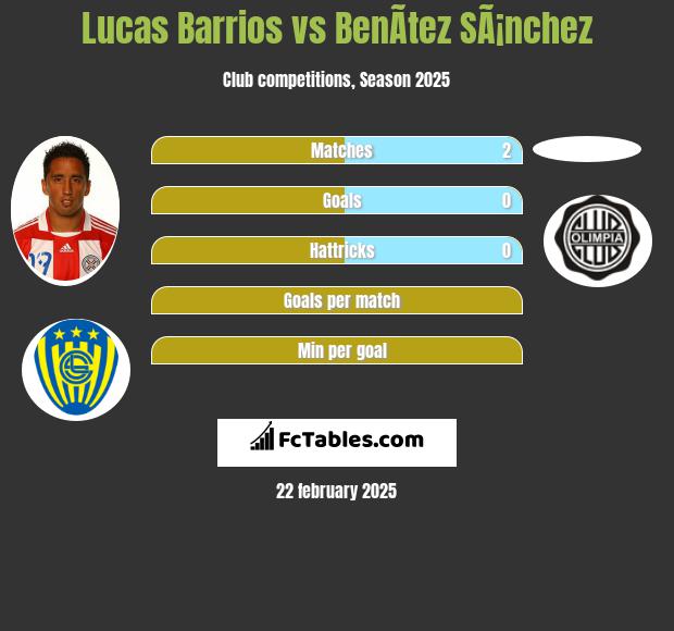 Lucas Barrios vs BenÃ­tez SÃ¡nchez h2h player stats